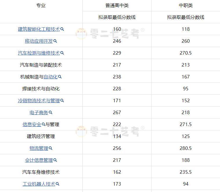 成都工业职业技术学院单招分数线