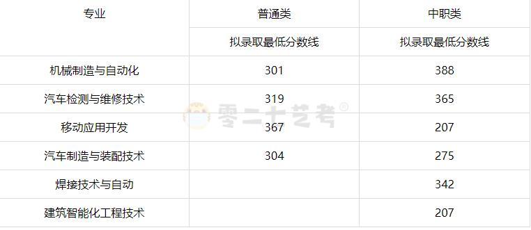 成都工业职业技术学院单招分数线