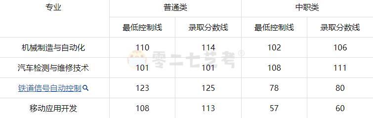 成都工业职业技术学院单招分数线